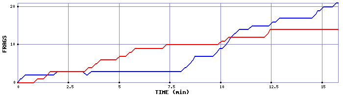 Frag Graph
