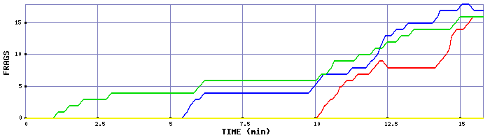 Frag Graph