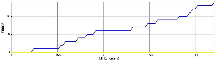 Frag Graph