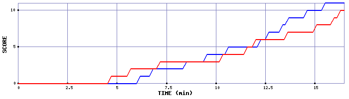 Team Scoring Graph