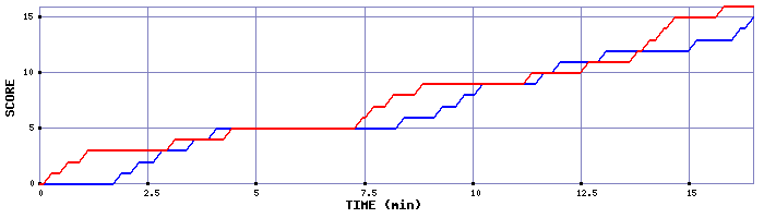 Team Scoring Graph