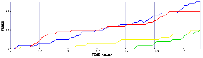 Frag Graph