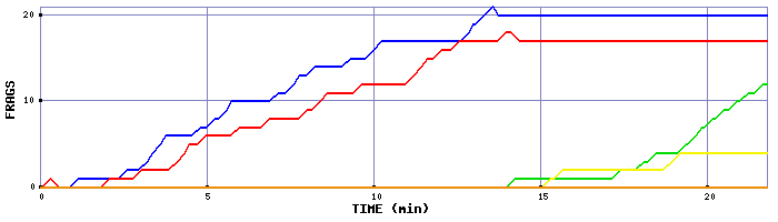 Frag Graph