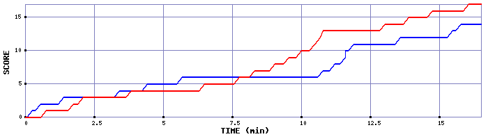 Team Scoring Graph
