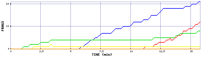 Frag Graph