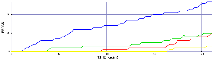 Frag Graph