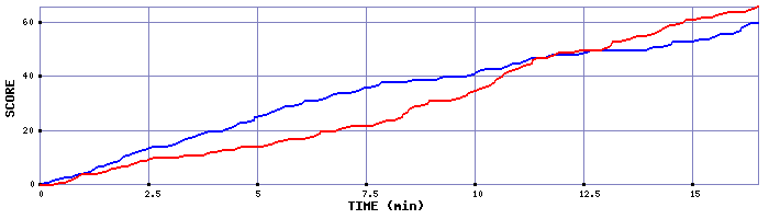 Team Scoring Graph
