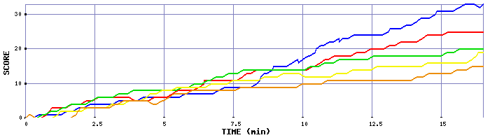 Score Graph