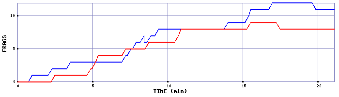 Frag Graph