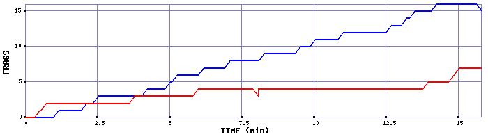 Frag Graph