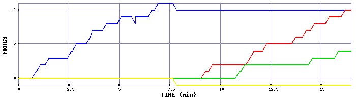 Frag Graph