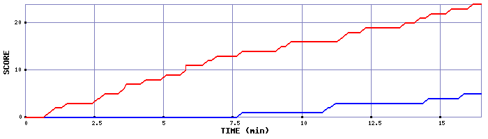 Team Scoring Graph