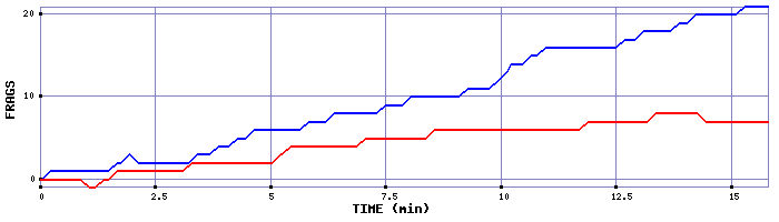 Frag Graph