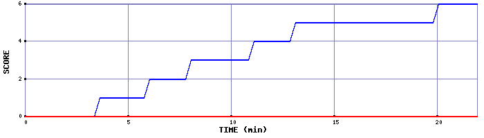 Team Scoring Graph