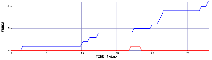 Frag Graph