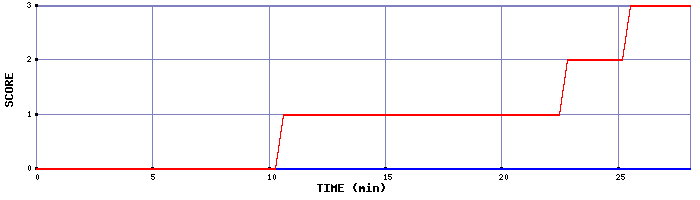 Team Scoring Graph