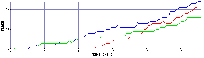 Frag Graph