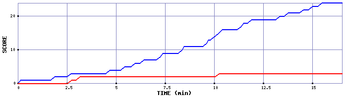 Team Scoring Graph