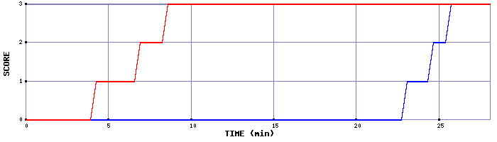 Team Scoring Graph