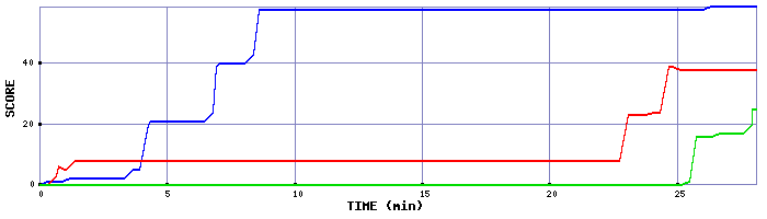 Score Graph