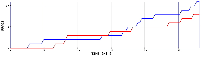 Frag Graph