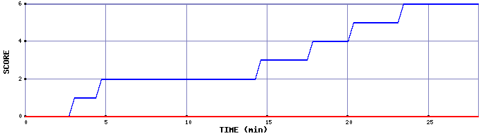 Team Scoring Graph