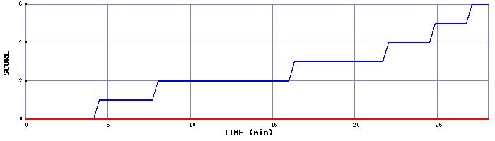 Team Scoring Graph