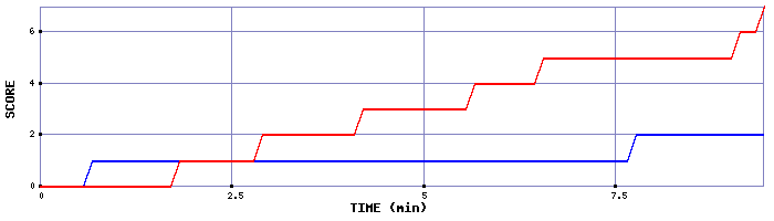 Team Scoring Graph