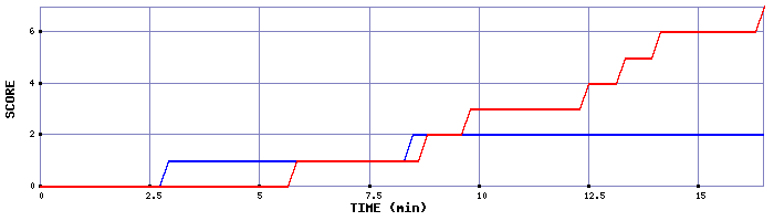 Team Scoring Graph