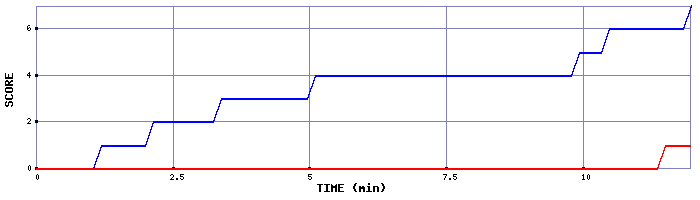Team Scoring Graph