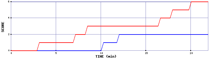 Team Scoring Graph