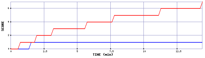 Team Scoring Graph