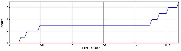 Team Scoring Graph