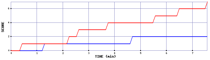 Team Scoring Graph
