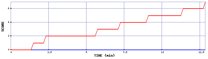 Team Scoring Graph