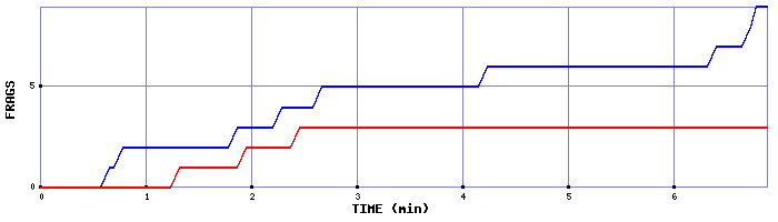 Frag Graph