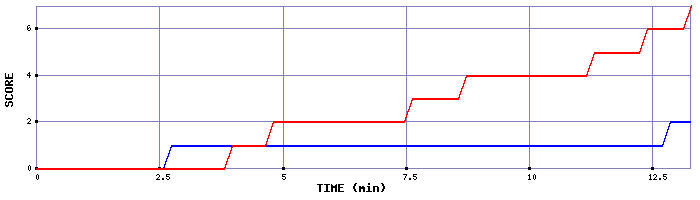 Team Scoring Graph