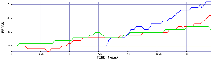 Frag Graph