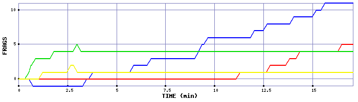 Frag Graph
