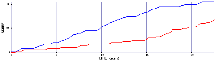 Team Scoring Graph