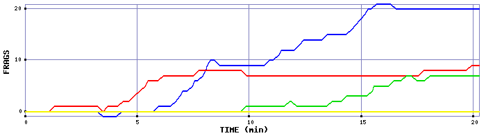 Frag Graph