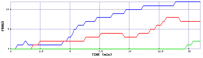 Frag Graph