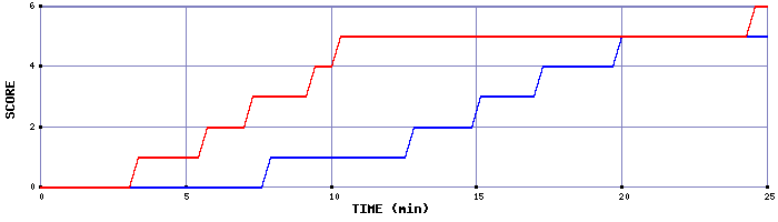 Team Scoring Graph