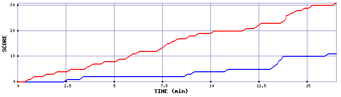 Team Scoring Graph