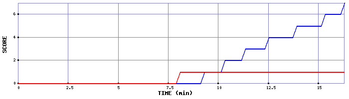 Team Scoring Graph