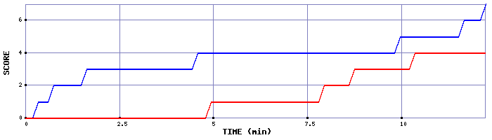 Team Scoring Graph