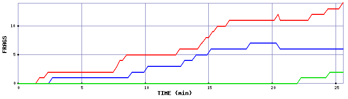 Frag Graph
