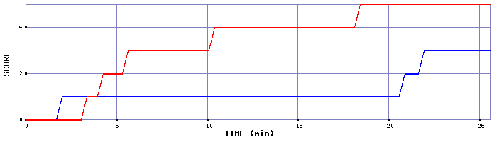 Team Scoring Graph
