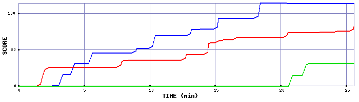Score Graph