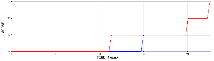 Team Scoring Graph